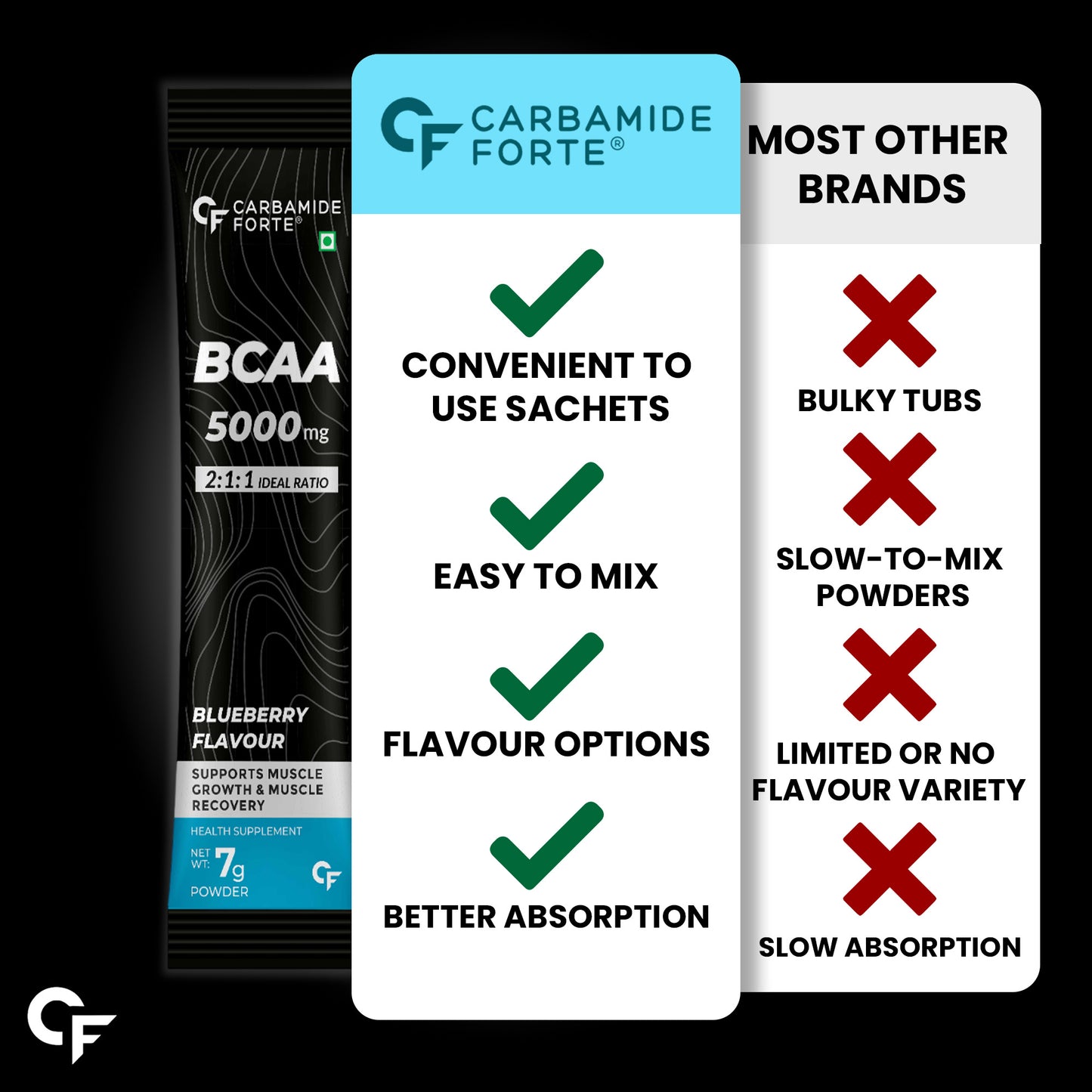 Carbamide Forte BCAA Powder 5000mg 28 Sachets | BCAA Supplements For Women & Men Muscle Growth | 4 Flavors BCAA - Pack Of 28 BCAA Sachets