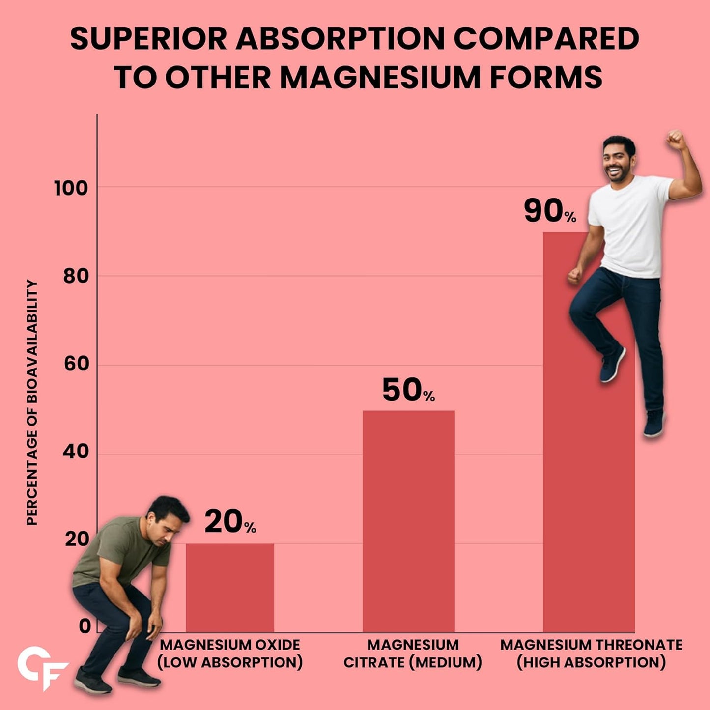 Magnesium L-Threonate Supplement – 2000 mg 60 Tablets