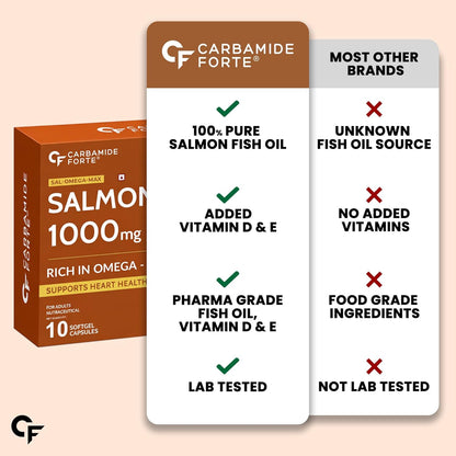 Salmon Omega 3 Fish Oil Capsules – 1000mg Softgels | 10 Softgels