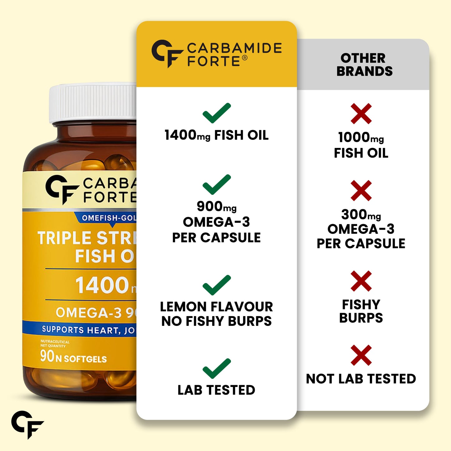 Carbamide Forte Triple Strength Omega 3 Fish Oil Capsules 1400mg | Omega 3 Supplement | Omega3 Fatty Acid Supplement To Support Heart, Joints & Skin - 1400mg | 90 Softgel Capsules