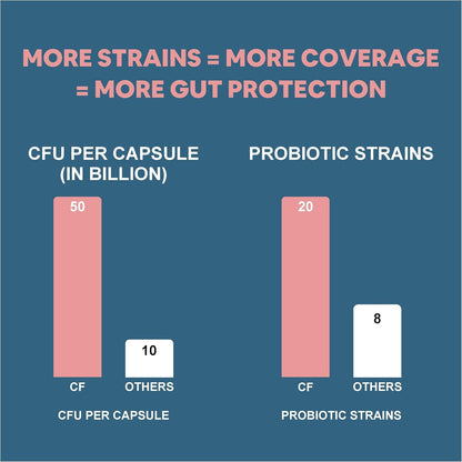 Probiotics + Prebiotics Blend Supplement | 50 Billion CFU & Gut health Support