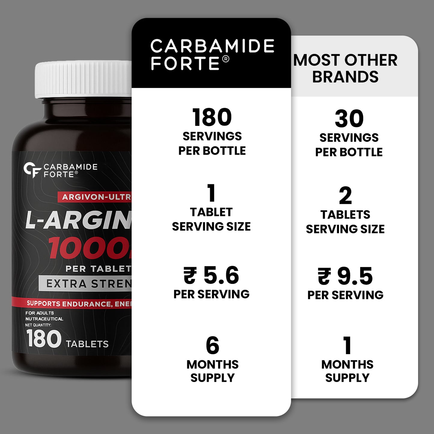 Carbamide Forte L Arginine 1000 mg | l-Arginine Supplements For Man | Boosts Nitric Oxide Production | Improved Oxygen Flow -Veg 180 Tablets
