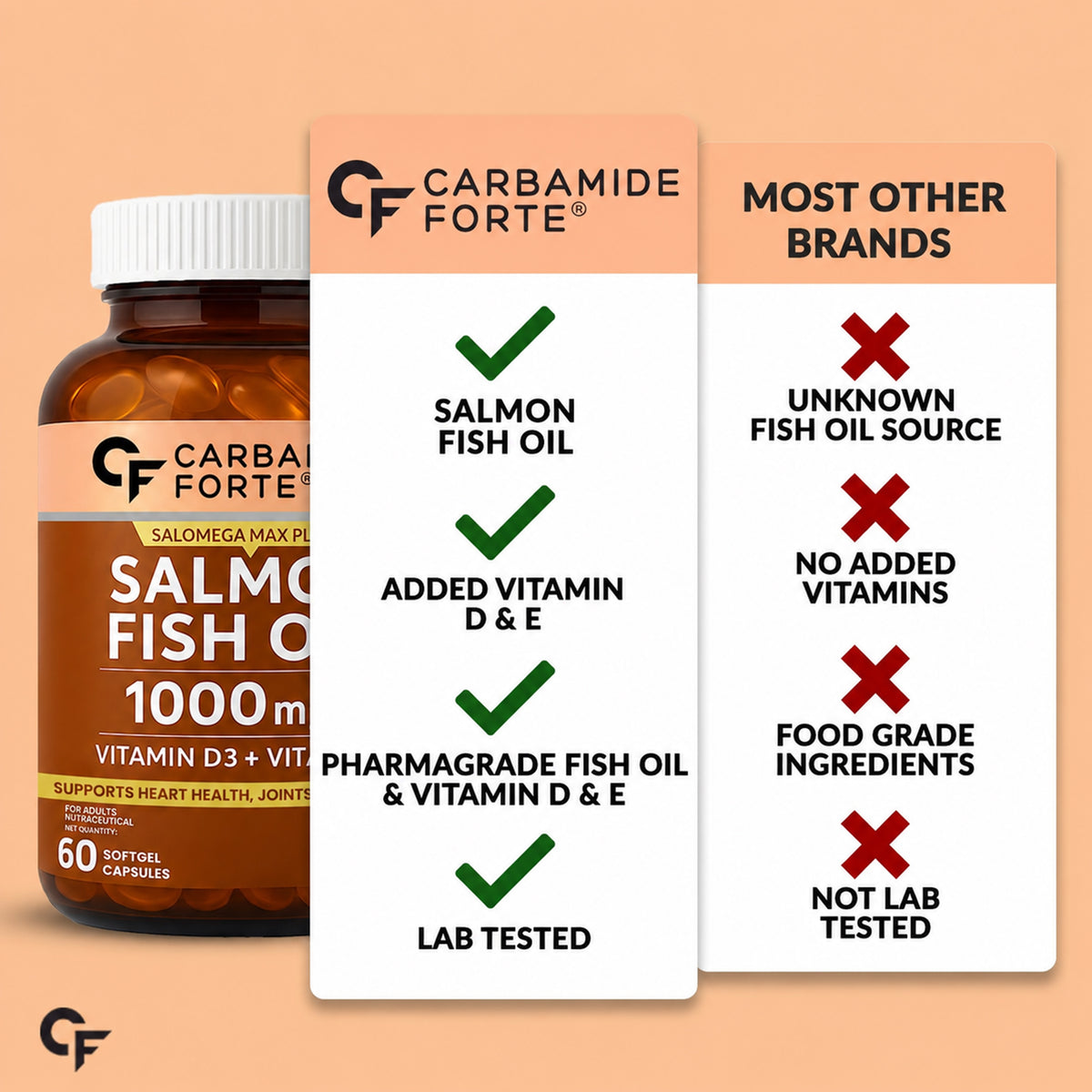 Omega 3 Fish Oil 1000mg with Vitamin D & E – Salmon Fish Oil Softgels (60 Softgels)