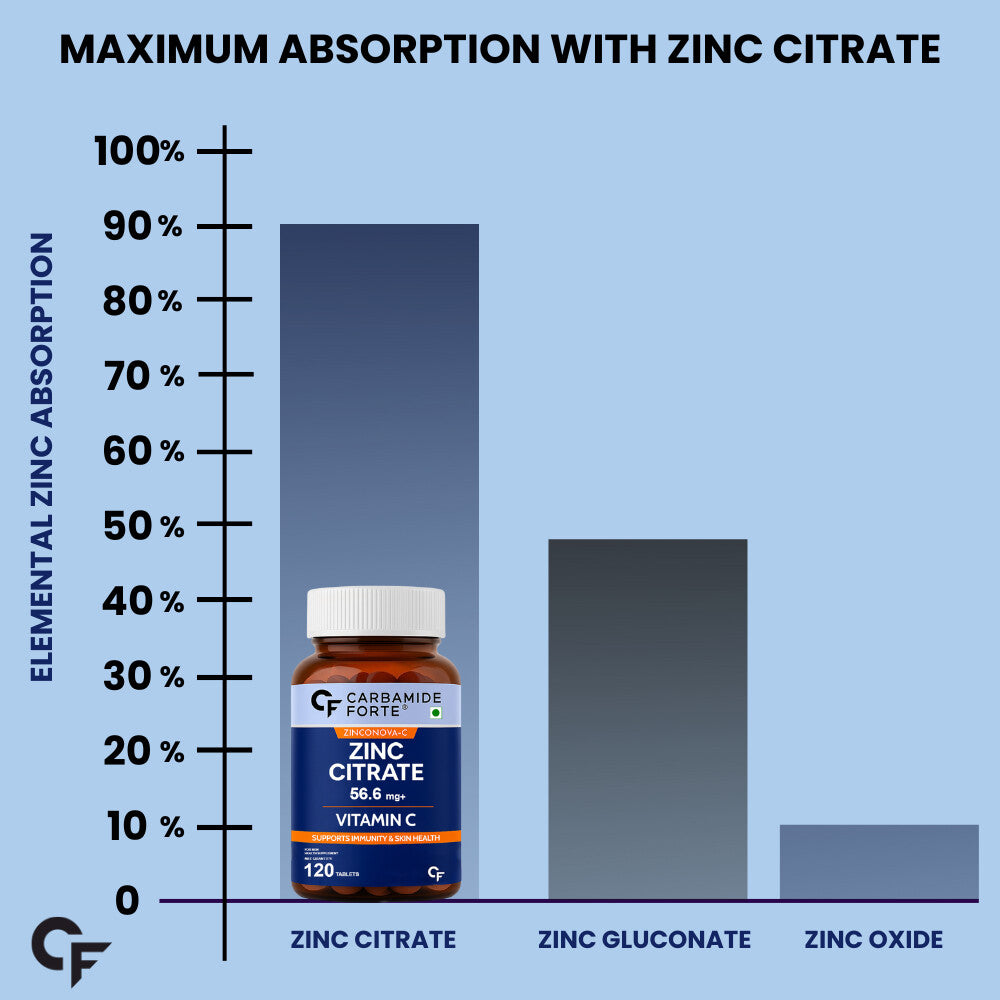 Zinc Citrate with Vitamin C – 100% RDA Zinc for Immunity, Skin & Cellular Health | 120 Tablets