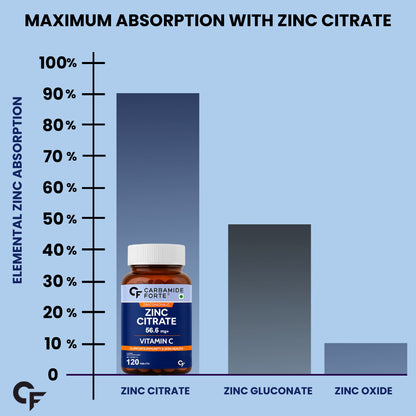 Zinc Citrate with Vitamin C – 100% RDA Zinc for Immunity, Skin & Cellular Health | 120 Tablets