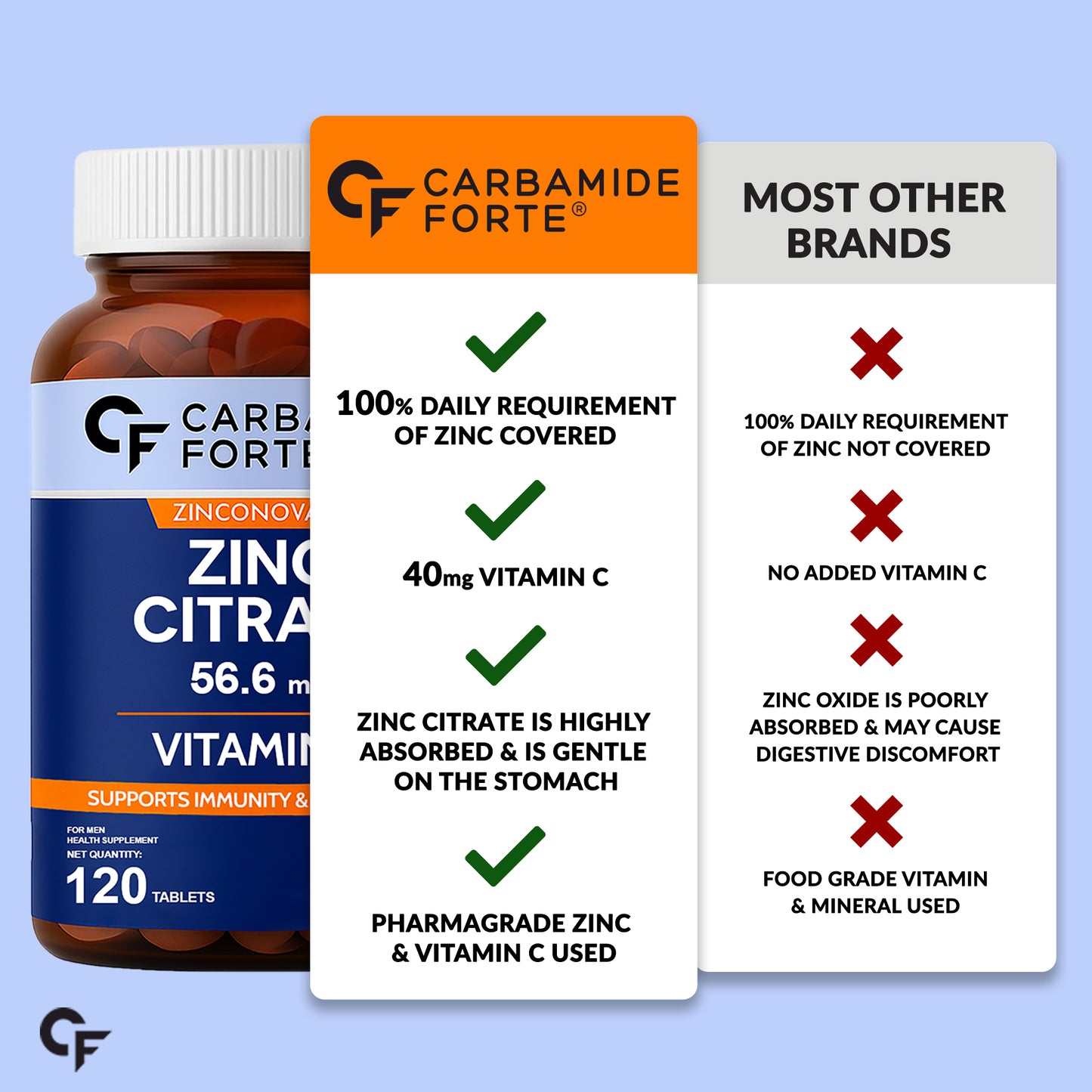 Zinc Citrate with Vitamin C – 100% RDA Zinc for Immunity, Skin & Cellular Health | 120 Tablets
