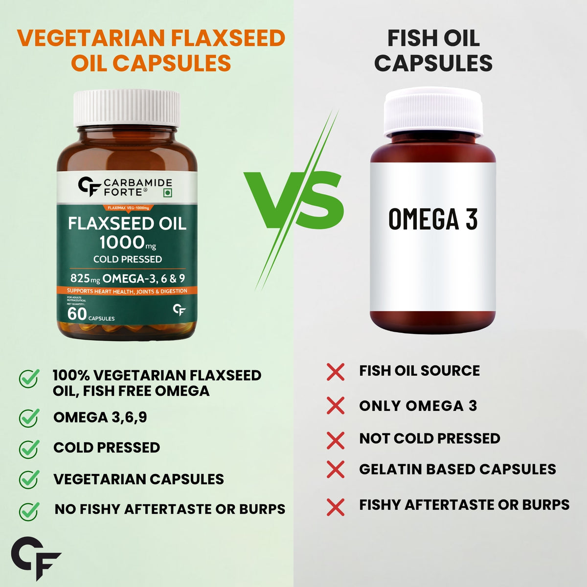 Flaxseed Oil Capsules 1000mg with Omega 3, 6 & 9 - 60 Capsules - Carbamide Forte